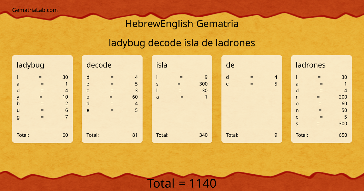 ladybug decode isla de ladrones in hebrewEnglish Gematria